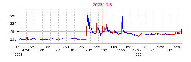 2023年10月6日 15:09前後のの株価チャート